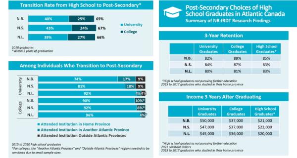 Post-Secondary Choices of High School Graduates in Atlantic Canada