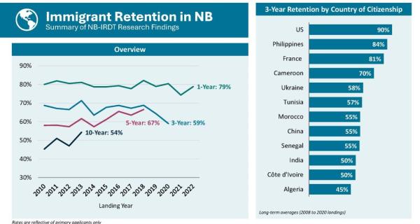 Immigrant Retention in New Brunswick