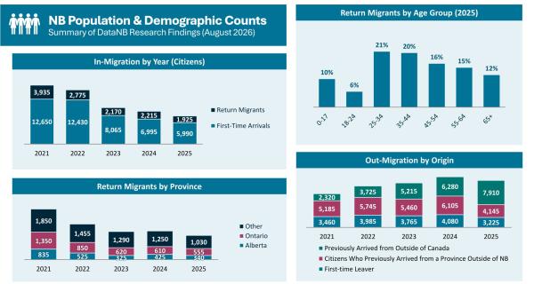 New Brunswick Population and Demographic Counts (2025 Data)